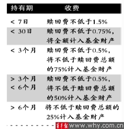 短炒基金今起开收惩罚性费用|赎回费|基金|惩罚