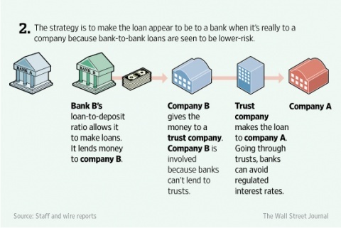 美媒称中国银行业绕过监管发放贷款或达2万亿