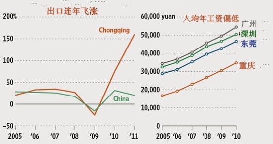 gdp增速_2002年 重庆市 gdp(2)