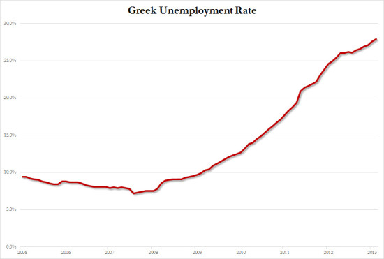 希腊6月失业率升至27.9% 再创历史新高|失业率