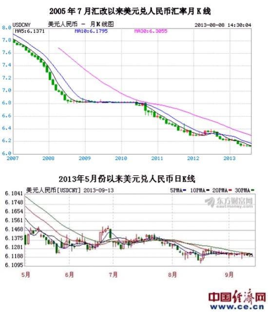 数据简报:汇改以来人民币兑美元汇率走势与大