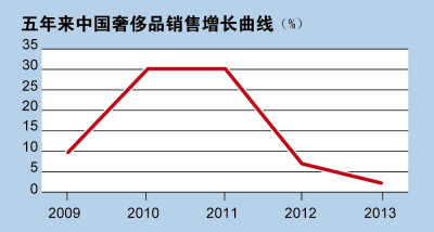 分析称反腐削弱中国奢侈品销售:今年预计增2.