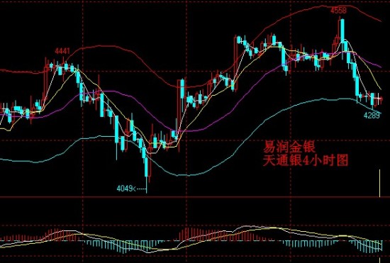 天津易润贵金属:美制造业扩张加快,压制金银价