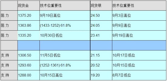 英皇金银通:聚焦欧洲央行利率会议国际黄金价