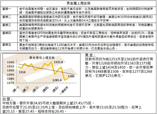 英皇金银通：11月11日将公布之经济数据及消息及技术支持位!