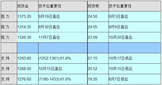 英皇金银通：11月11日将公布之经济数据及消息及技术支持位!