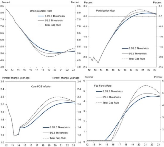 高盛图解美联储下调失业率门槛的影响_外汇滚