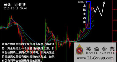 英伦金业:黄金交易平台,突破1251区间短线看涨