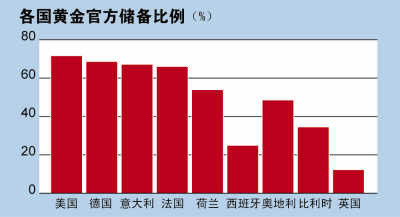 黄金储备4年未变(图表中国)_财经中国