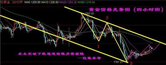 鑫圣贵金属:今日黄金价格先回调再看反弹_黄金