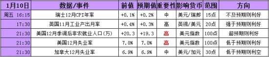 2014年1月6-10日当周重磅事件及指标影响分析报告(汇市)