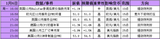 2014年1月6-10日当周重磅事件及指标影响分析报告(汇市)