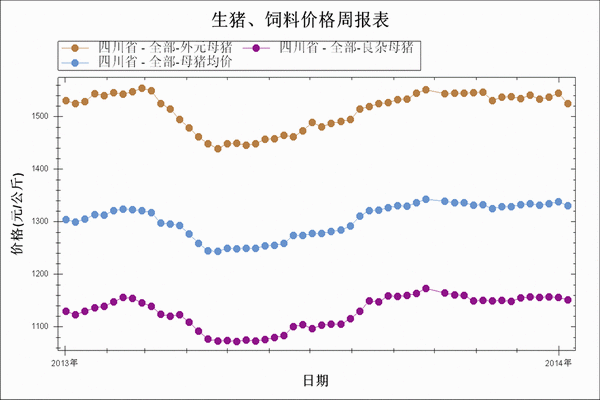 2014年1月第2周四川生猪饲料全面下调 肥猪均