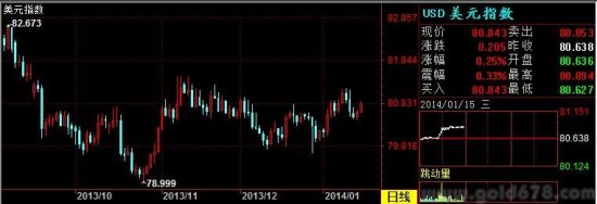 国际现货黄金价格受美元指数上涨影响继续下挫