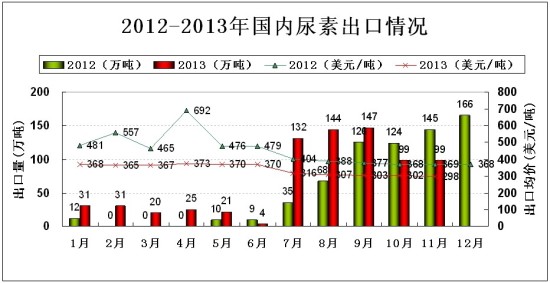 2013年尿素行情回顧——困