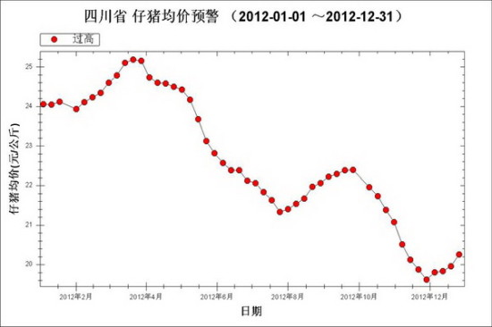 2013年四川省生猪价格基本情况暨2014年走势