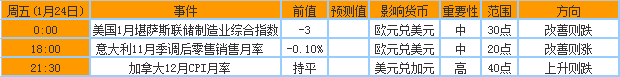 2014年1月20日至24日当周重磅事件及指标影响分析报告(汇市)