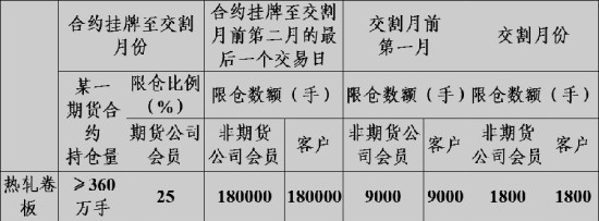 《上海期货交易所风险控制管理办法》修订草案