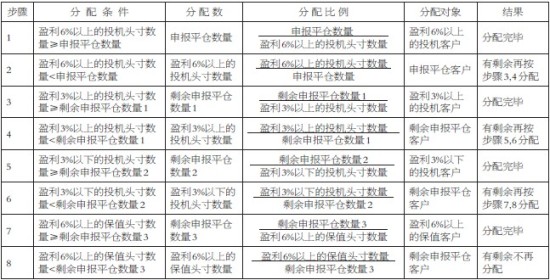 《上海期货交易所风险控制管理办法》修订草案