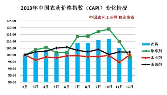 2013年中国农药价格指数(CAPI)分析_农业滚动