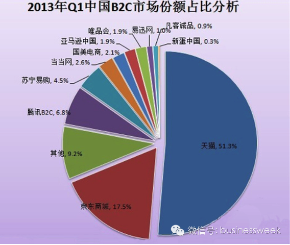 解密京东商城究竟挣了多少钱|亚马逊|京东|毛利