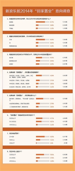 返乡人买走四成家乡房:现在不出手怕以后买不起