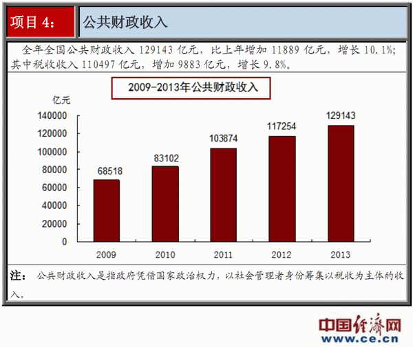 数据简报:图解2013年中国国民经济和社会发展