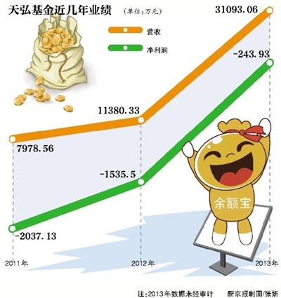 傍上余额宝 天弘基金仍亏钱