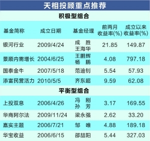 四大基金评级机构挑选上半年好基金(附表)|基金