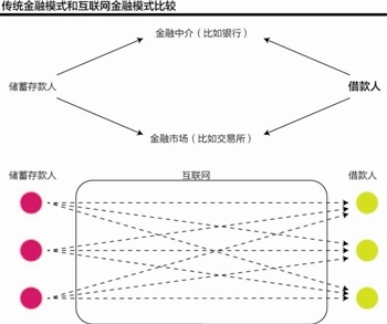 谢平:互联网金融的基本理论要点|互联网金融|互