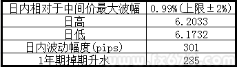 人民币高开低收双向宽幅波动，市场预期再度分化