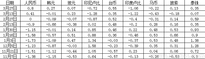 人民币看空押注创新高，拖累其他新兴市场货币人气