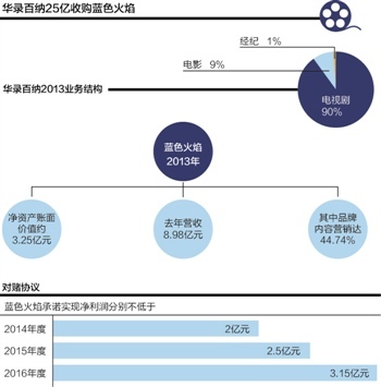 华录百纳25亿收购蓝色火焰酝酿业务调整