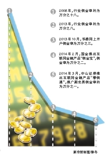 互联网金融击落券商佣金 万二佣金搅动市场|互