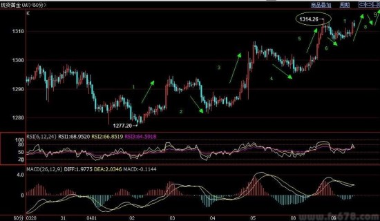 黄金五浪走完，若突破1314将运行“九浪格局”