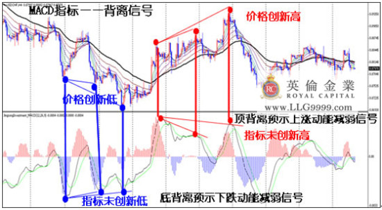英伦金业:如何应用MACD指标信号做黄金白银