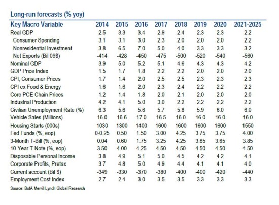 http://img.wallstreetcn.com/ckuploadimg/images/20140512BofA%20LT%20forecast.jpg