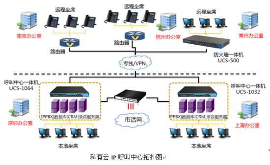 如何建设基于私有云的IP呼叫中心_产经动态