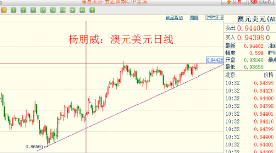 杨朋威:部分外汇行情思路及操作策略!_黄金分