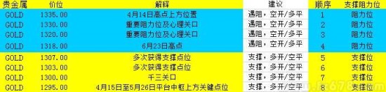 6月25日现货黄金价格操作策略：观望