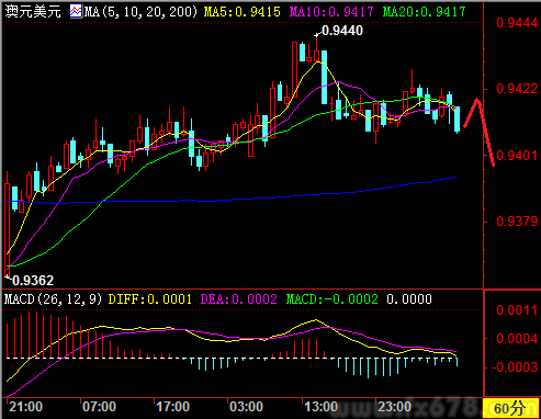 澳元兑美元走势迟滞,关注明日中澳重要事件_货