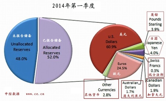 数据简报:IMF最新发布的各国央行外汇储备资产