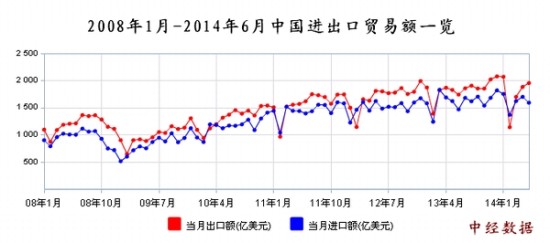 数据简报:2008年1月-2014年6月中国进出口贸