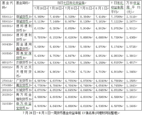 余额宝类货基一周收益率排行 仅两只过两元|货