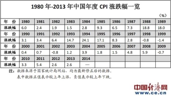 数据简报:中国居民消费价格指数一览(截至201