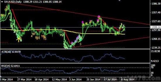 黄金横盘整理,与美元同步行情或将告一段落_黄