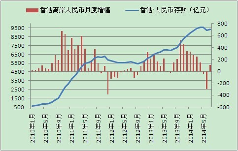 香港人民币存款7月再现正增长 沪港通或继续吸