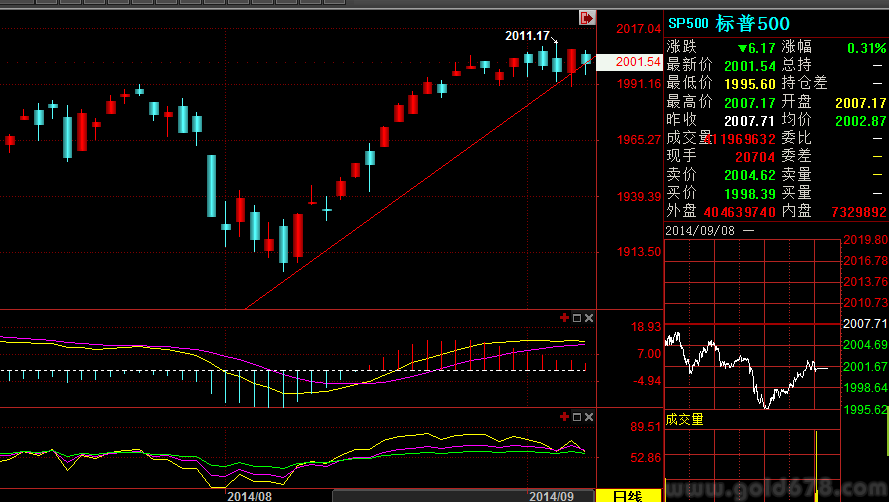 资金追捧美股,黄金投资意愿下降_财经中国