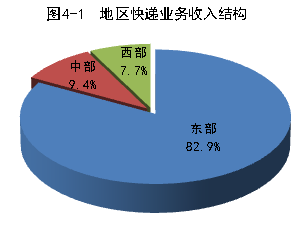 图为地区快递业务收入结构