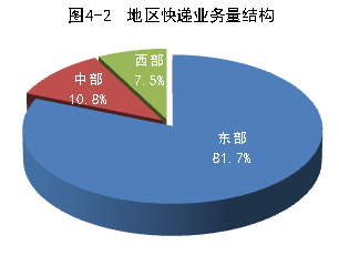 图为地区快递业务量结构